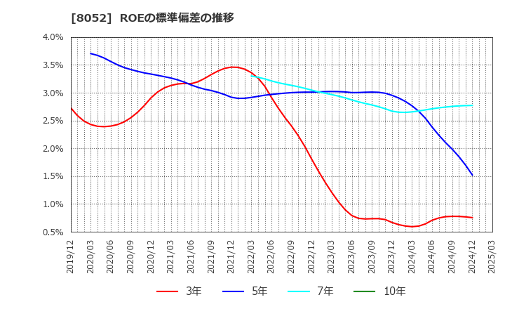 8052 椿本興業(株): ROEの標準偏差の推移