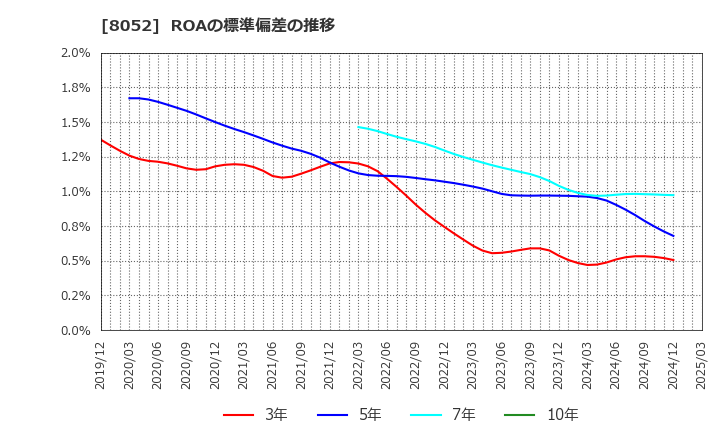 8052 椿本興業(株): ROAの標準偏差の推移