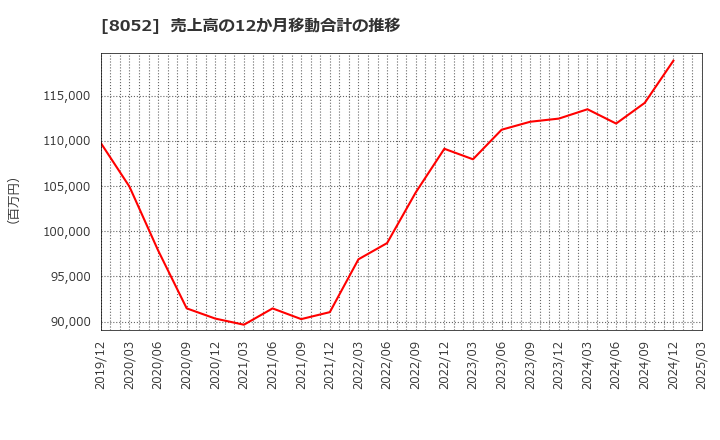 8052 椿本興業(株): 売上高の12か月移動合計の推移