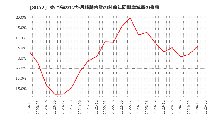 8052 椿本興業(株): 売上高の12か月移動合計の対前年同期増減率の推移