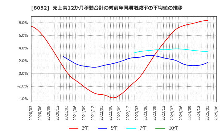 8052 椿本興業(株): 売上高12か月移動合計の対前年同期増減率の平均値の推移
