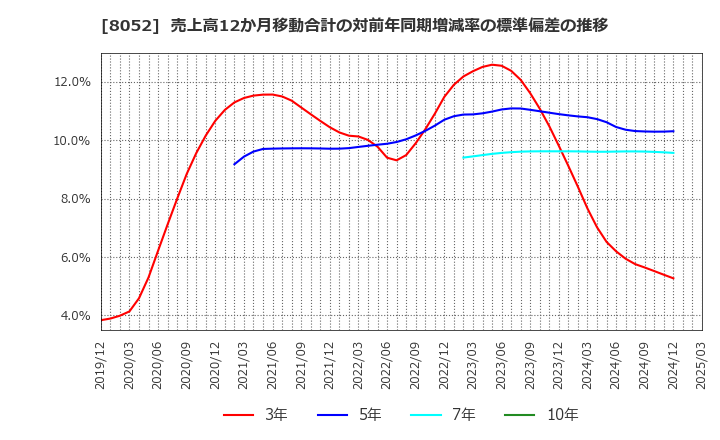 8052 椿本興業(株): 売上高12か月移動合計の対前年同期増減率の標準偏差の推移
