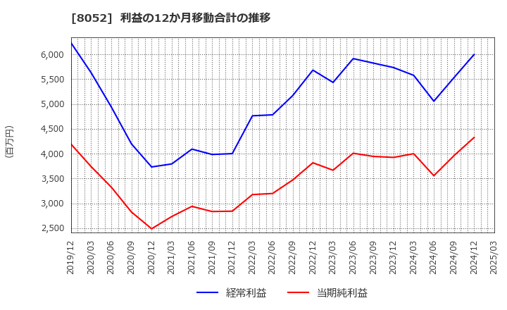 8052 椿本興業(株): 利益の12か月移動合計の推移