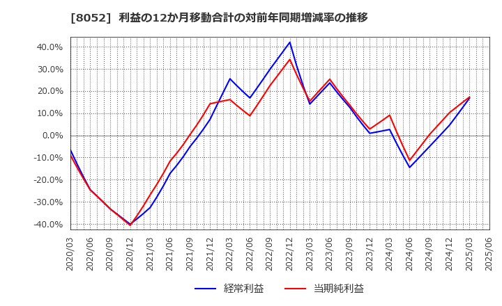 8052 椿本興業(株): 利益の12か月移動合計の対前年同期増減率の推移