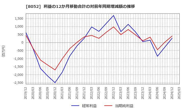 8052 椿本興業(株): 利益の12か月移動合計の対前年同期増減額の推移