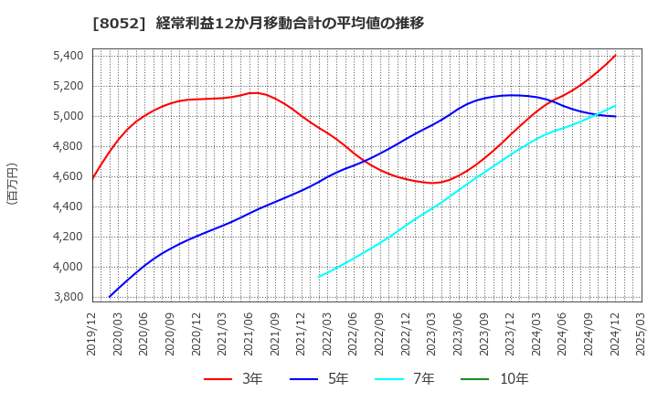 8052 椿本興業(株): 経常利益12か月移動合計の平均値の推移