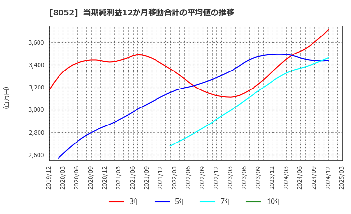 8052 椿本興業(株): 当期純利益12か月移動合計の平均値の推移