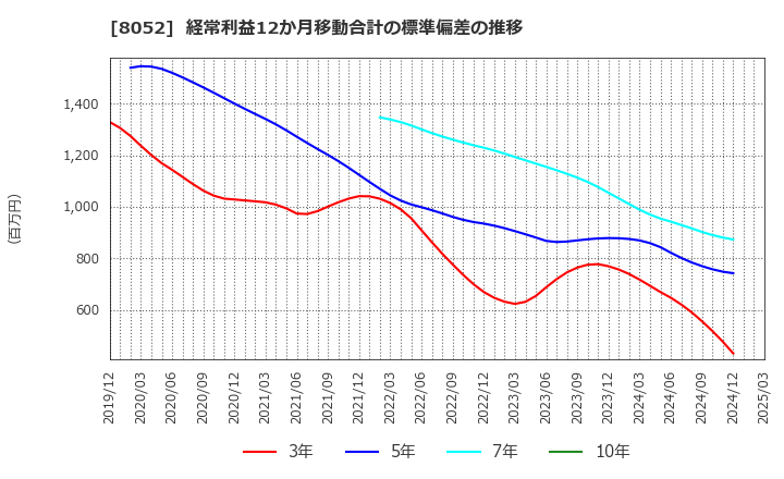 8052 椿本興業(株): 経常利益12か月移動合計の標準偏差の推移