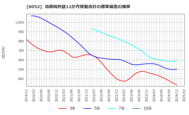 8052 椿本興業(株): 当期純利益12か月移動合計の標準偏差の推移