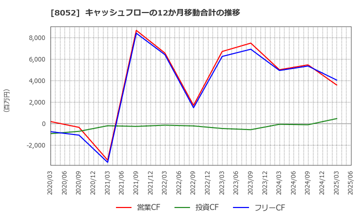 8052 椿本興業(株): キャッシュフローの12か月移動合計の推移