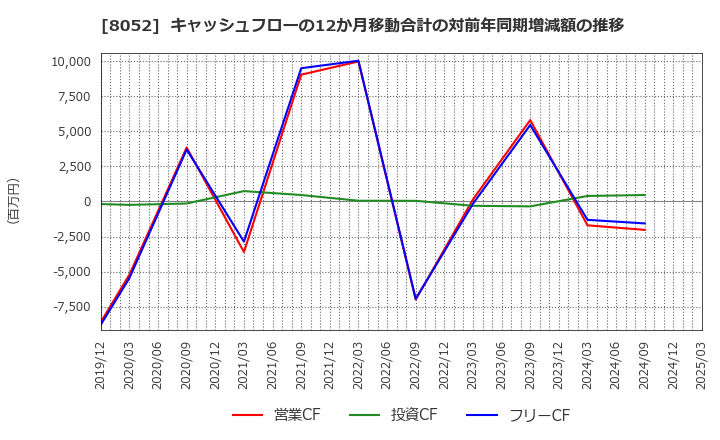8052 椿本興業(株): キャッシュフローの12か月移動合計の対前年同期増減額の推移