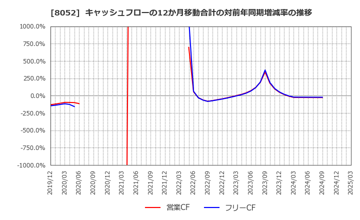 8052 椿本興業(株): キャッシュフローの12か月移動合計の対前年同期増減率の推移