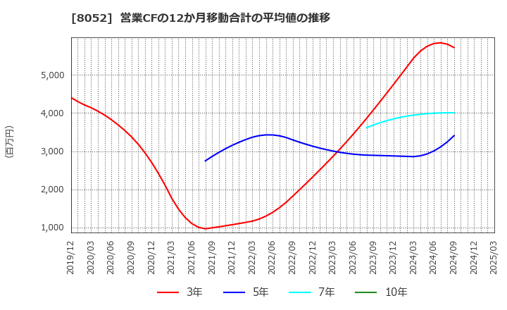 8052 椿本興業(株): 営業CFの12か月移動合計の平均値の推移