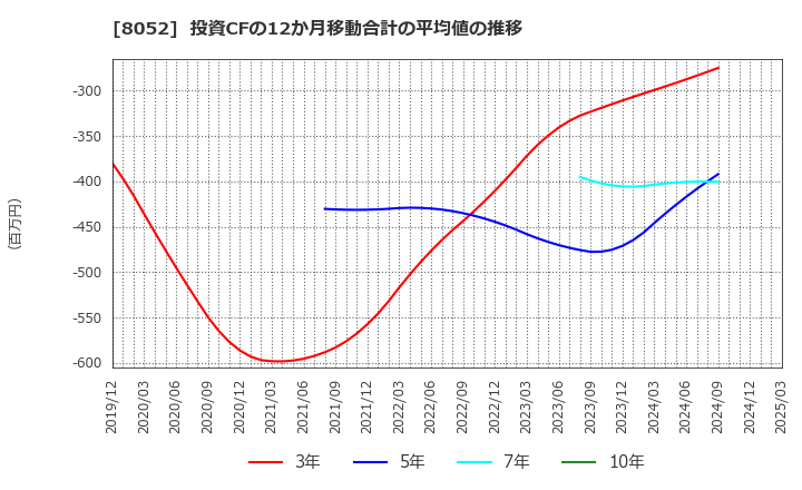 8052 椿本興業(株): 投資CFの12か月移動合計の平均値の推移