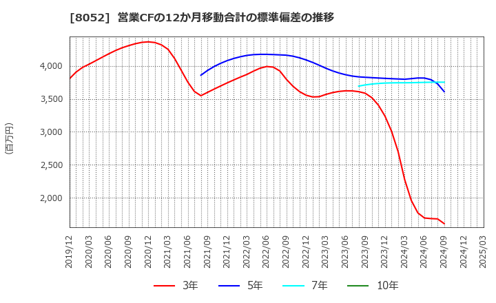 8052 椿本興業(株): 営業CFの12か月移動合計の標準偏差の推移