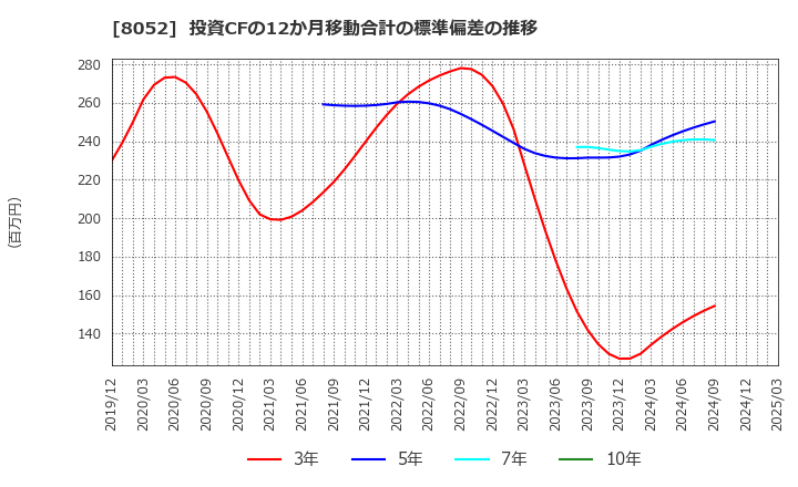 8052 椿本興業(株): 投資CFの12か月移動合計の標準偏差の推移