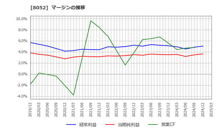 8052 椿本興業(株): マージンの推移