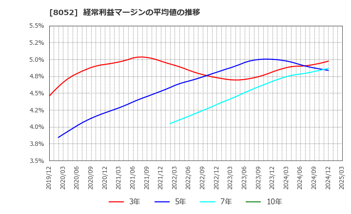 8052 椿本興業(株): 経常利益マージンの平均値の推移