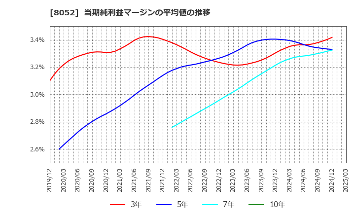 8052 椿本興業(株): 当期純利益マージンの平均値の推移