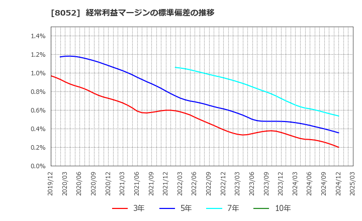 8052 椿本興業(株): 経常利益マージンの標準偏差の推移