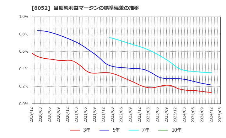 8052 椿本興業(株): 当期純利益マージンの標準偏差の推移