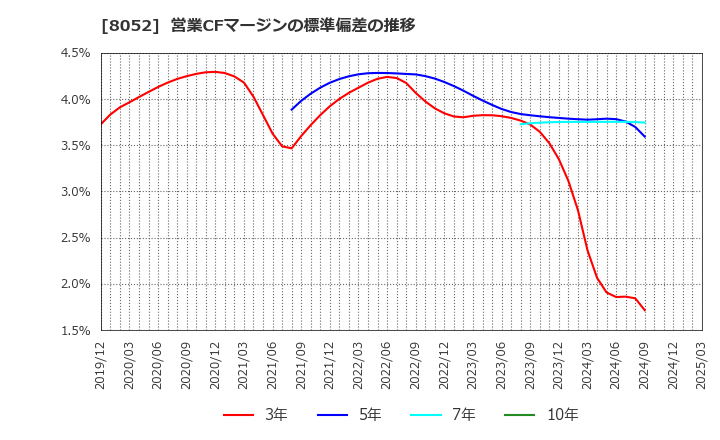 8052 椿本興業(株): 営業CFマージンの標準偏差の推移