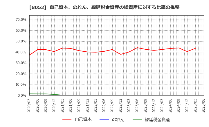 8052 椿本興業(株): 自己資本、のれん、繰延税金資産の総資産に対する比率の推移
