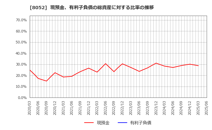 8052 椿本興業(株): 現預金、有利子負債の総資産に対する比率の推移