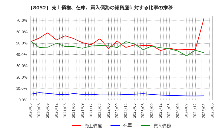 8052 椿本興業(株): 売上債権、在庫、買入債務の総資産に対する比率の推移