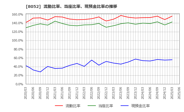8052 椿本興業(株): 流動比率、当座比率、現預金比率の推移