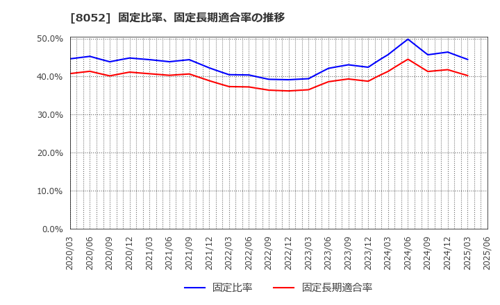 8052 椿本興業(株): 固定比率、固定長期適合率の推移