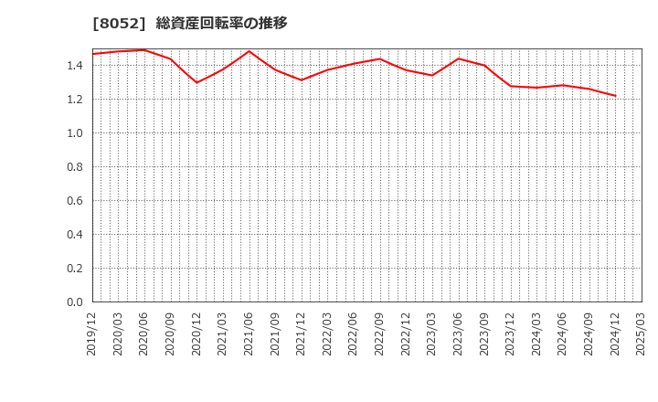 8052 椿本興業(株): 総資産回転率の推移