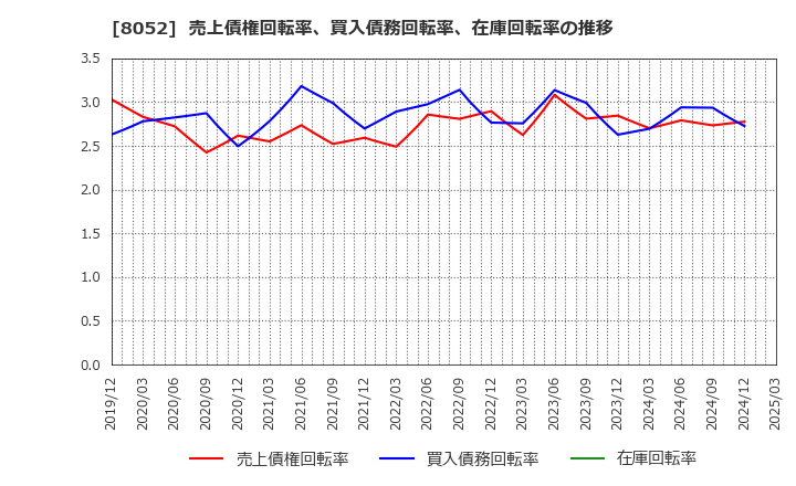 8052 椿本興業(株): 売上債権回転率、買入債務回転率、在庫回転率の推移