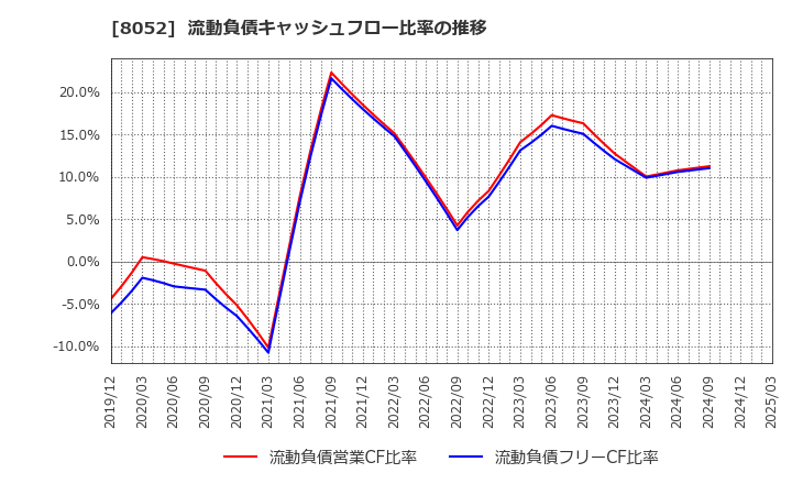 8052 椿本興業(株): 流動負債キャッシュフロー比率の推移