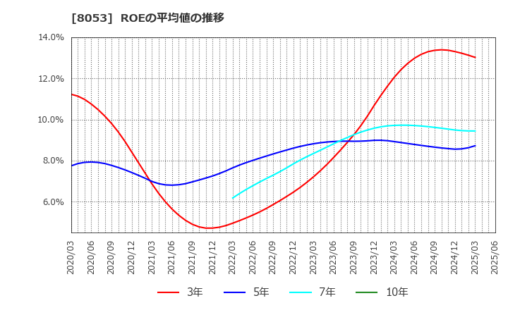 8053 住友商事(株): ROEの平均値の推移