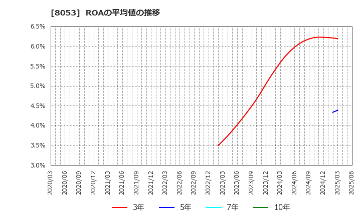 8053 住友商事(株): ROAの平均値の推移