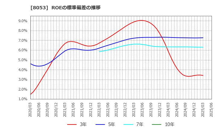 8053 住友商事(株): ROEの標準偏差の推移