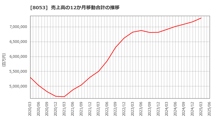 8053 住友商事(株): 売上高の12か月移動合計の推移