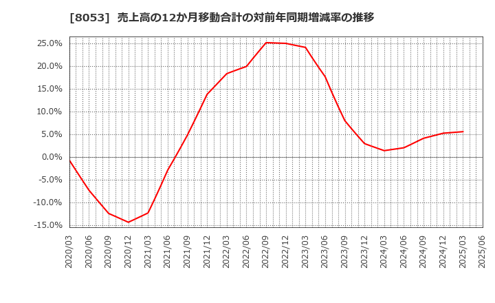 8053 住友商事(株): 売上高の12か月移動合計の対前年同期増減率の推移