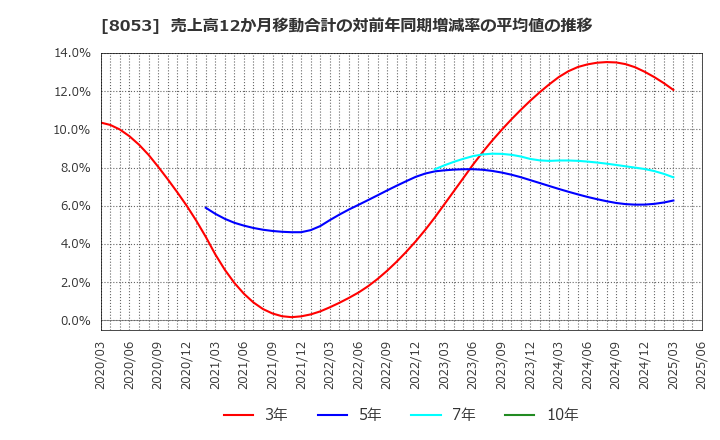 8053 住友商事(株): 売上高12か月移動合計の対前年同期増減率の平均値の推移
