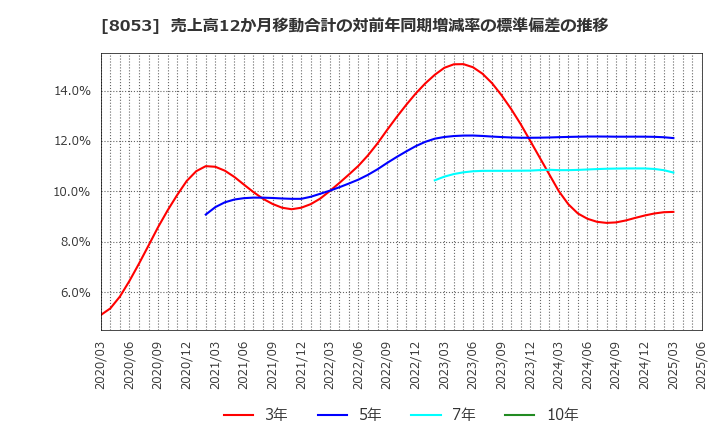 8053 住友商事(株): 売上高12か月移動合計の対前年同期増減率の標準偏差の推移