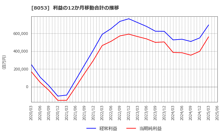 8053 住友商事(株): 利益の12か月移動合計の推移