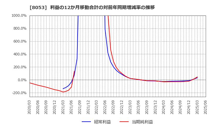 8053 住友商事(株): 利益の12か月移動合計の対前年同期増減率の推移
