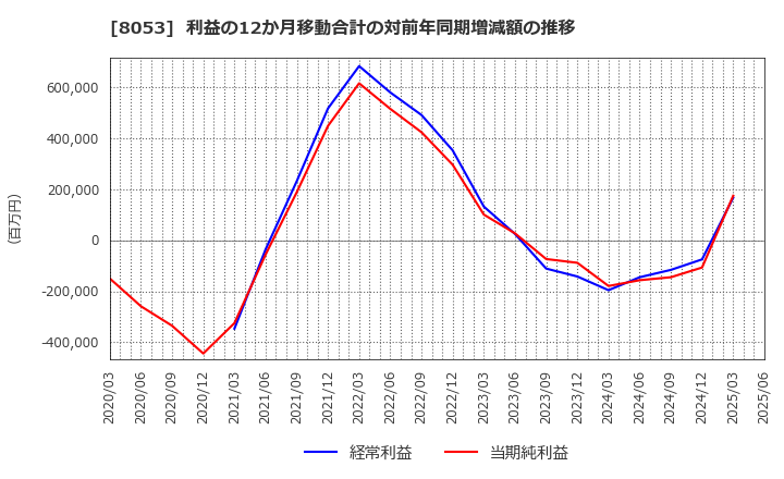 8053 住友商事(株): 利益の12か月移動合計の対前年同期増減額の推移