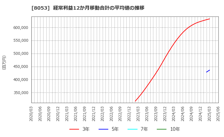 8053 住友商事(株): 経常利益12か月移動合計の平均値の推移