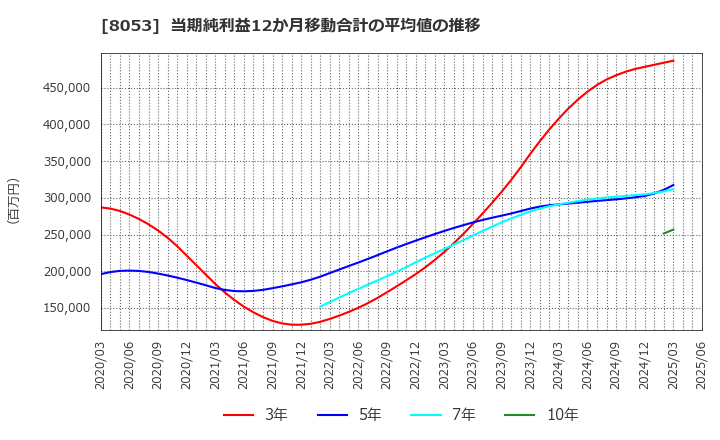 8053 住友商事(株): 当期純利益12か月移動合計の平均値の推移