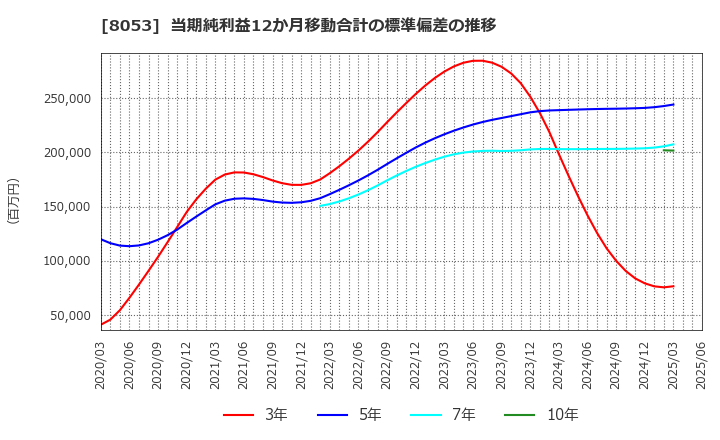 8053 住友商事(株): 当期純利益12か月移動合計の標準偏差の推移