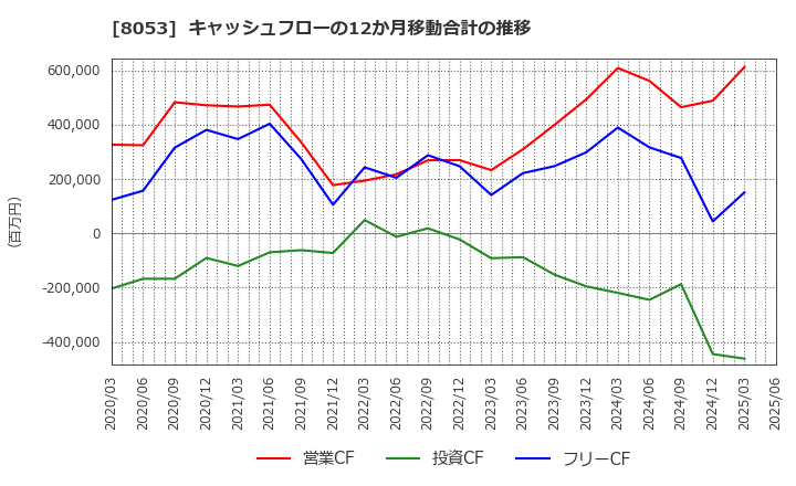 8053 住友商事(株): キャッシュフローの12か月移動合計の推移
