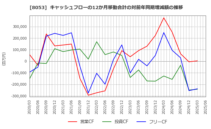 8053 住友商事(株): キャッシュフローの12か月移動合計の対前年同期増減額の推移