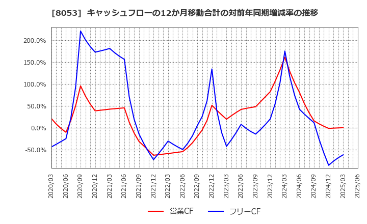 8053 住友商事(株): キャッシュフローの12か月移動合計の対前年同期増減率の推移